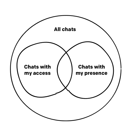 Scopes diagram